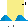 Trout River tide chart for Thursday, June 19, 2025