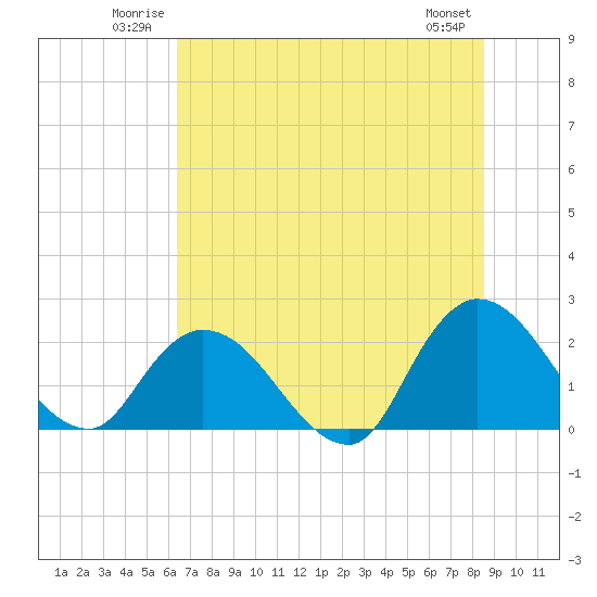 Trout River tide chart for Sunday, June 22, 2025
