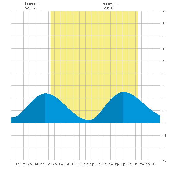 Trout River tide chart for Wednesday, June 4, 2025