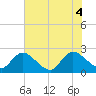 Trout River tide chart for Wednesday, June 4, 2025
