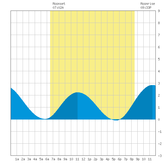 Trout River tide chart for Friday, July 11, 2025