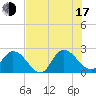 Trout River tide chart for Thursday, July 17, 2025