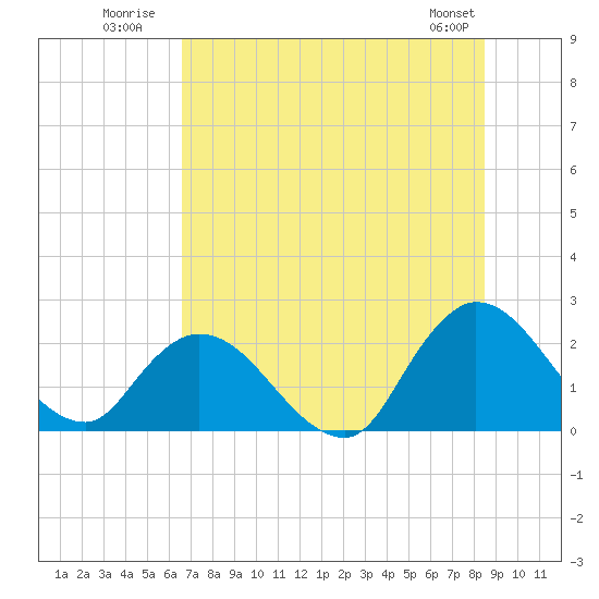 Trout River tide chart for Monday, July 21, 2025