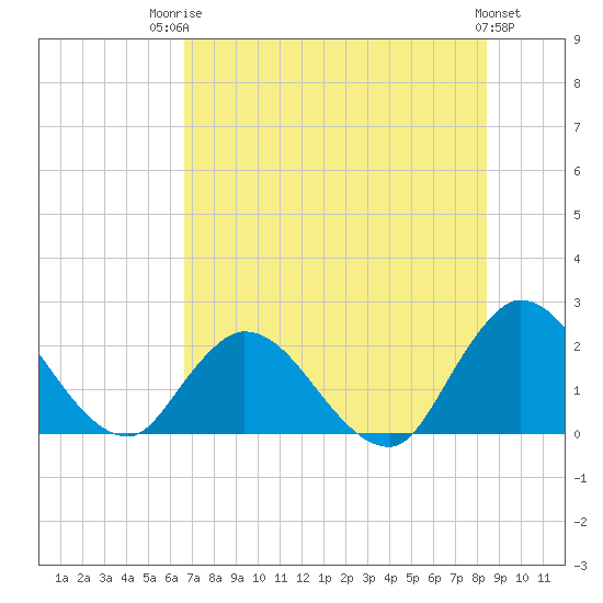 Trout River tide chart for Wednesday, July 23, 2025