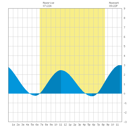 Trout River tide chart for Friday, July 25, 2025
