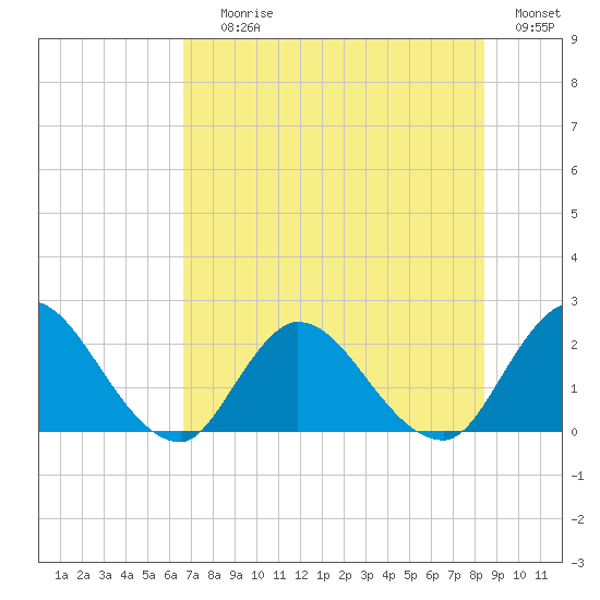 Trout River tide chart for Saturday, July 26, 2025