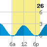 Trout River tide chart for Saturday, July 26, 2025