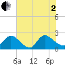 Trout River tide chart for Wednesday, July 2, 2025