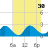 Trout River tide chart for Wednesday, July 30, 2025