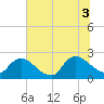 Trout River tide chart for Thursday, July 3, 2025