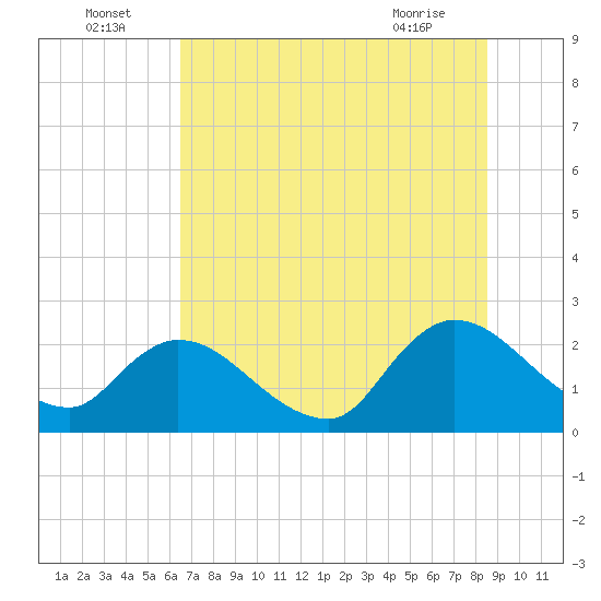 Trout River tide chart for Saturday, July 5, 2025