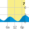 Trout River tide chart for Monday, July 7, 2025
