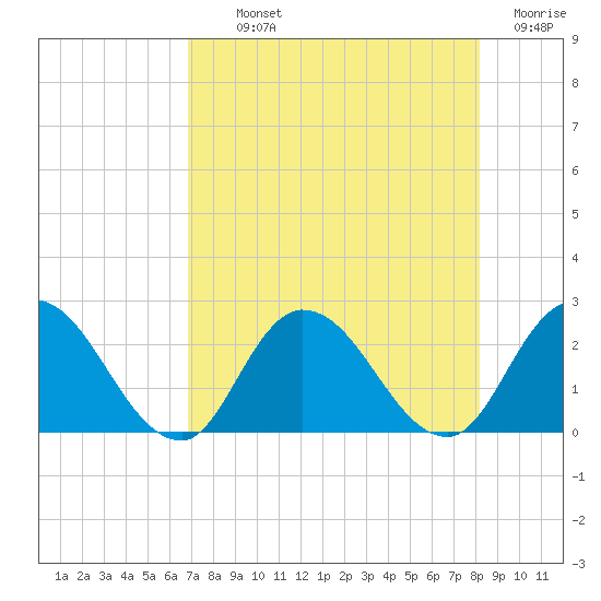 Trout River tide chart for Monday, August 11, 2025