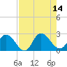 Trout River tide chart for Thursday, August 14, 2025