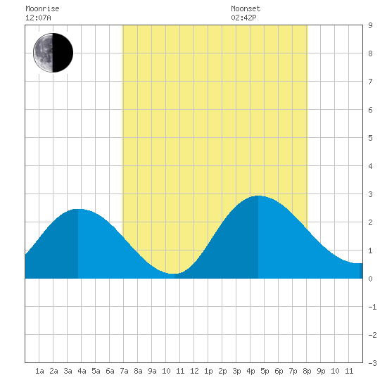 Trout River tide chart for Saturday, August 16, 2025