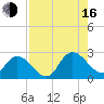 Trout River tide chart for Saturday, August 16, 2025