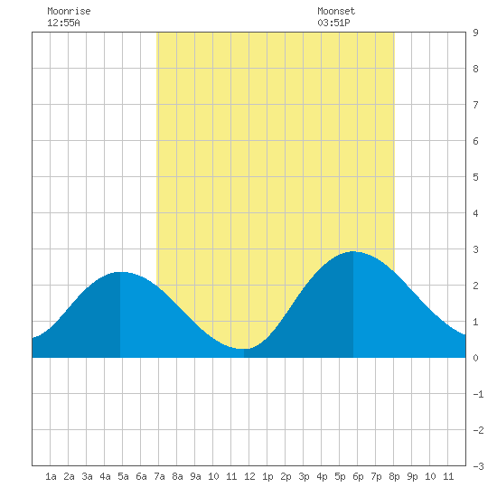 Trout River tide chart for Sunday, August 17, 2025