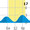 Trout River tide chart for Sunday, August 17, 2025