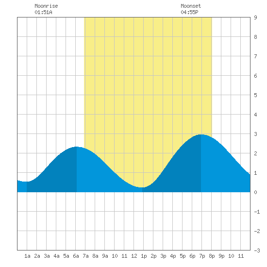 Trout River tide chart for Monday, August 18, 2025