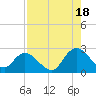 Trout River tide chart for Monday, August 18, 2025