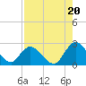 Trout River tide chart for Wednesday, August 20, 2025
