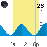 Trout River tide chart for Saturday, August 23, 2025