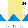 Trout River tide chart for Sunday, August 24, 2025