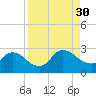 Trout River tide chart for Saturday, August 30, 2025