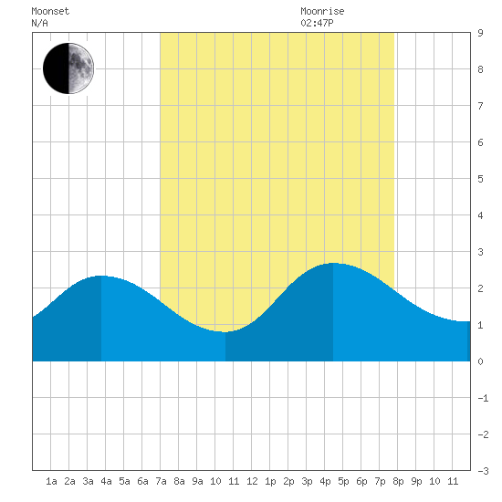 Trout River tide chart for Sunday, August 31, 2025