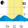 Trout River tide chart for Sunday, August 31, 2025