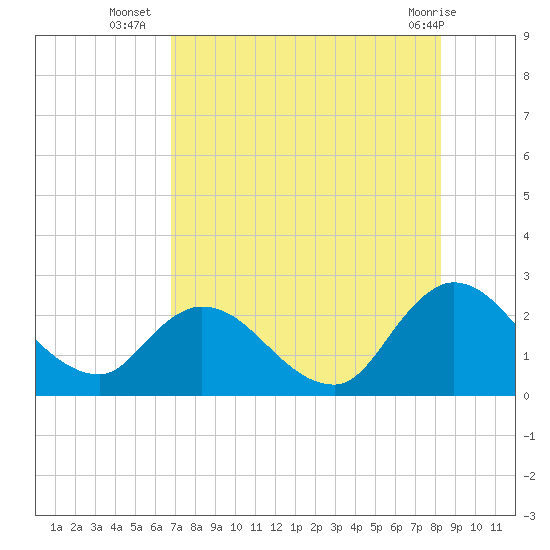 Trout River tide chart for Wednesday, August 6, 2025