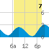 Trout River tide chart for Thursday, August 7, 2025
