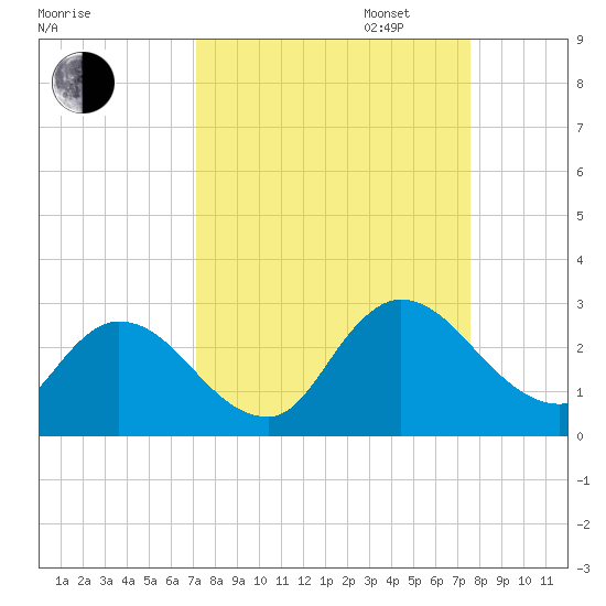 Trout River tide chart for Sunday, September 14, 2025