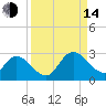 Trout River tide chart for Sunday, September 14, 2025