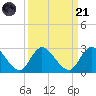 Trout River tide chart for Sunday, September 21, 2025