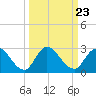 Trout River tide chart for Tuesday, September 23, 2025