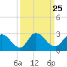 Trout River tide chart for Thursday, September 25, 2025