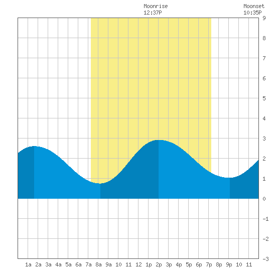 Trout River tide chart for Saturday, September 27, 2025
