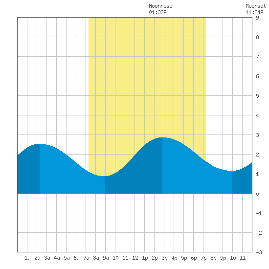 Trout River tide chart for Sunday, September 28, 2025