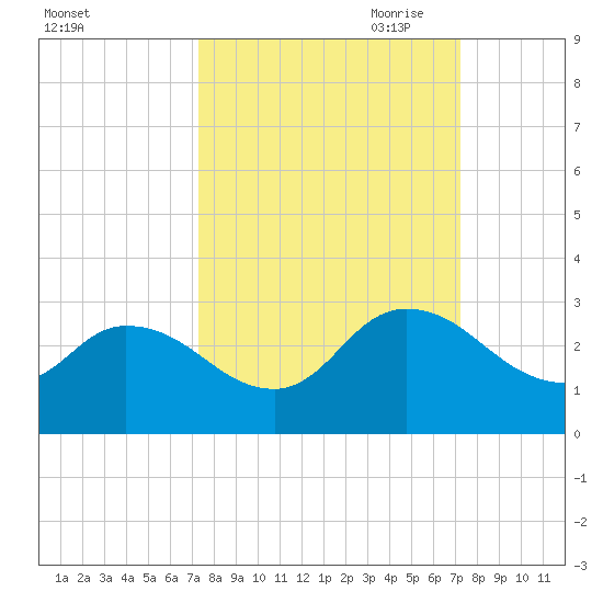 Trout River tide chart for Tuesday, September 30, 2025