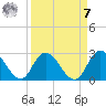 Trout River tide chart for Sunday, September 7, 2025