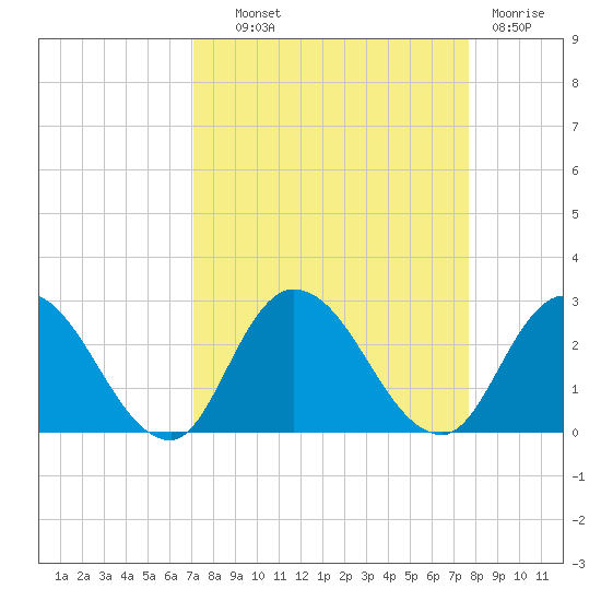 Trout River tide chart for Tuesday, September 9, 2025