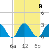 Trout River tide chart for Tuesday, September 9, 2025