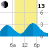 Trout River tide chart for Monday, October 13, 2025