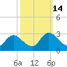 Trout River tide chart for Tuesday, October 14, 2025