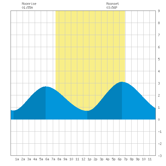 Trout River tide chart for Wednesday, October 15, 2025