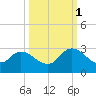 Trout River tide chart for Wednesday, October 1, 2025