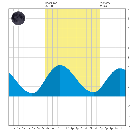 Trout River tide chart for Tuesday, October 21, 2025