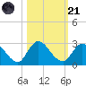Trout River tide chart for Tuesday, October 21, 2025