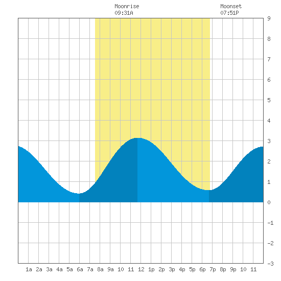 Trout River tide chart for Thursday, October 23, 2025